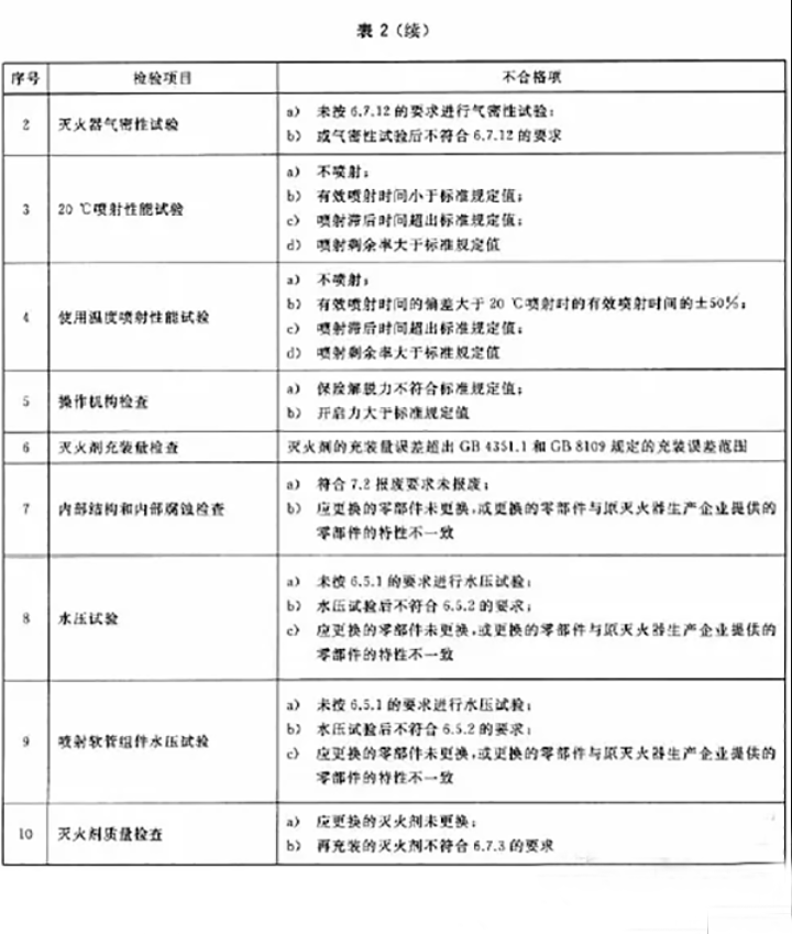 滅火器如何維修、充裝？ 用標(biāo)準(zhǔn)解釋