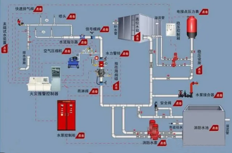 預(yù)作用噴水滅火系統(tǒng)組成、原理、邏輯控制及應(yīng)用