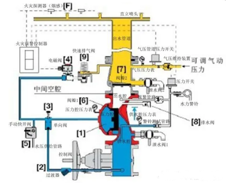 預(yù)作用噴水滅火系統(tǒng)組成、原理、邏輯控制及應(yīng)用