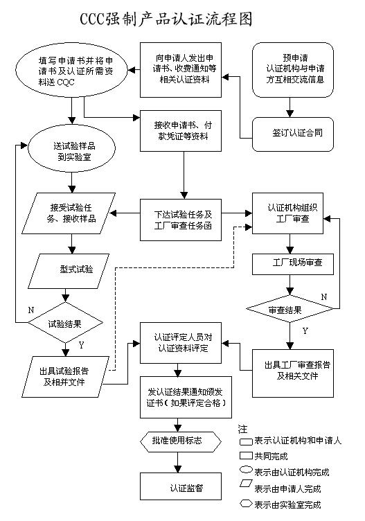 3C認(rèn)證怎么辦理？認(rèn)證流程是怎樣的？