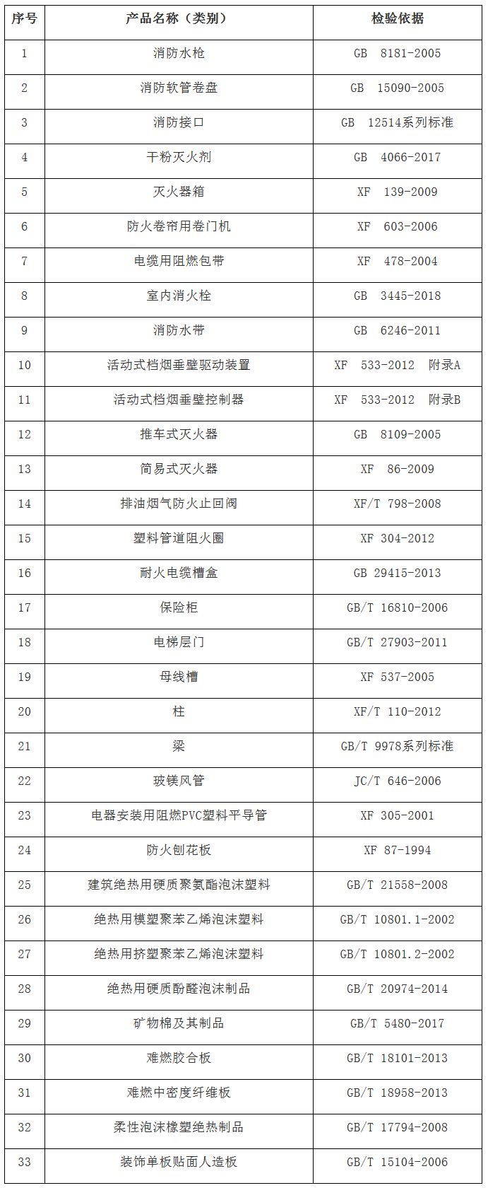 關于降低部分產品檢驗檢測費用的通知