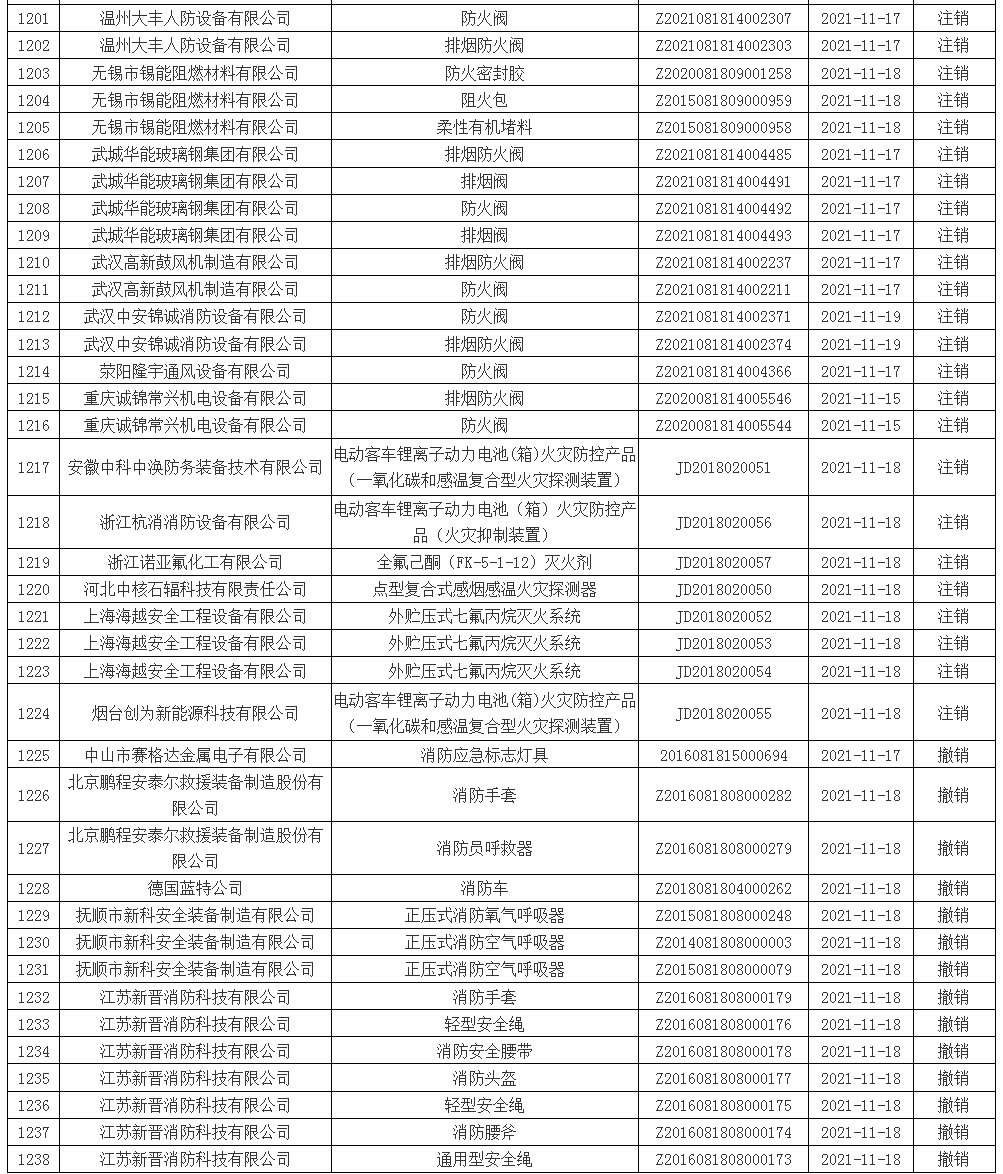 應急管理部消防產品合格評定中心一周認證結果公示