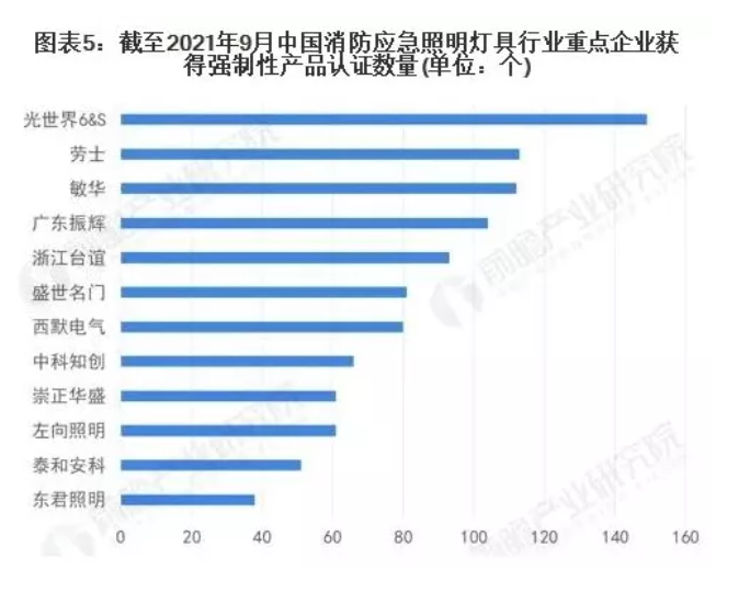 2022年中國消防應急照明燈具市場競爭格局分析