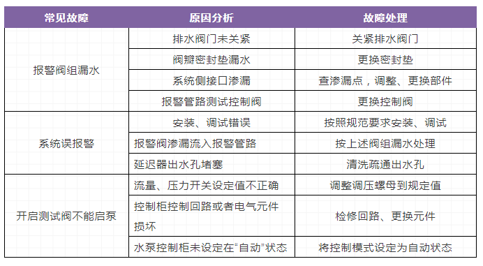 自動噴水滅火系統，三大重要知識點（故障）總結