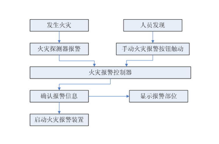 火災(zāi)自動報警系統(tǒng)簡介