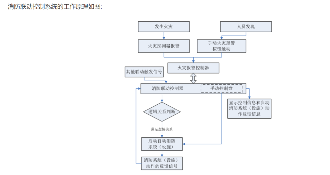 火災(zāi)自動報警系統(tǒng)簡介