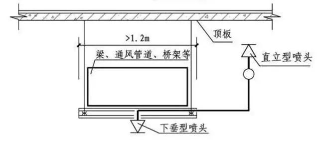 風管下什么時候增設噴頭？