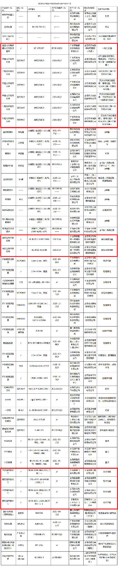 上海市市場監(jiān)管局：13批次消防產(chǎn)品不合格