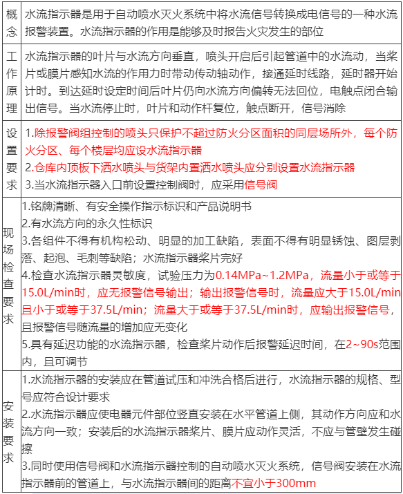 水流報警裝置、末端試水裝置、報警閥知識點