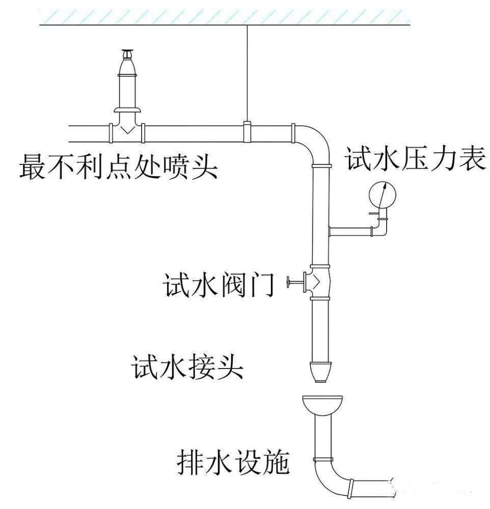 水流報警裝置、末端試水裝置、報警閥知識點