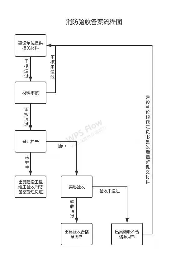 消防設計審查、驗收、備案流程