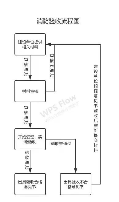 消防設計審查、驗收、備案流程