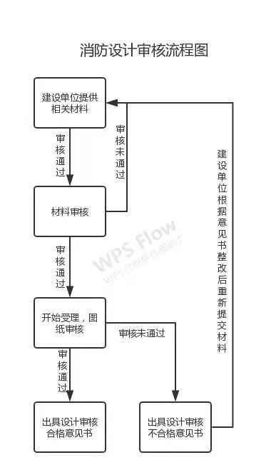消防設計審查、驗收、備案流程