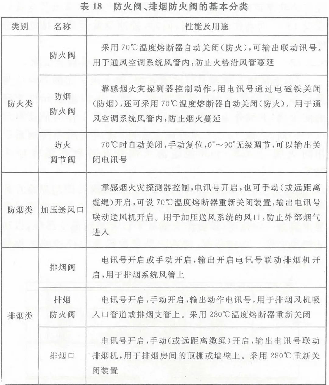 防煙、防火閥種類及功能