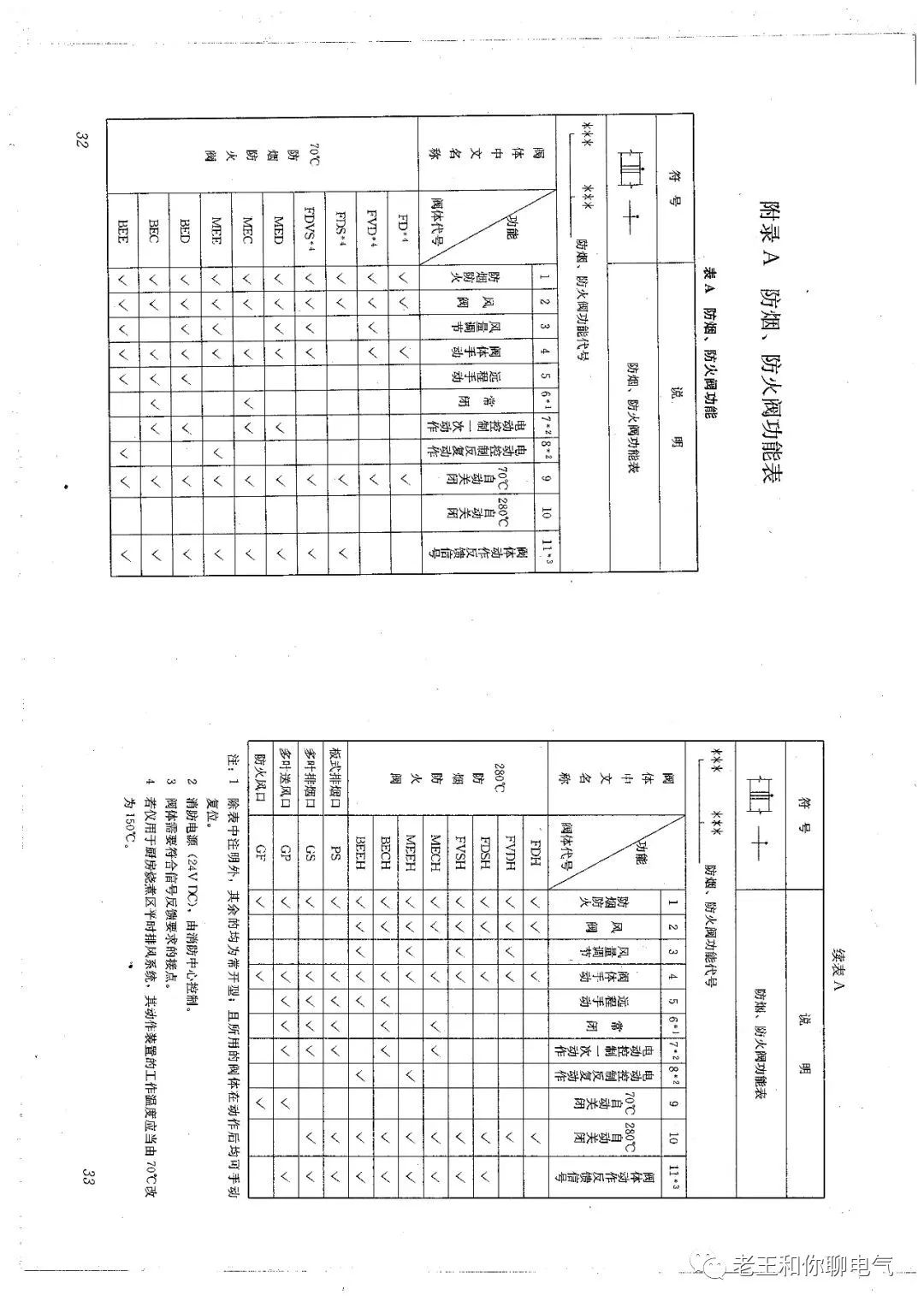 防煙、防火閥種類及功能