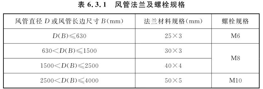 共板法蘭風(fēng)管能否用于消防防排煙風(fēng)管系統(tǒng)？