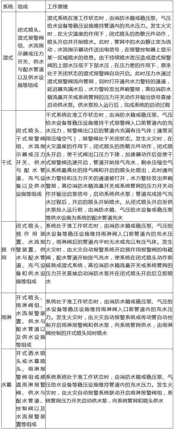 知識分享：【自噴】系統&閥組的組成和工作原理匯總！
