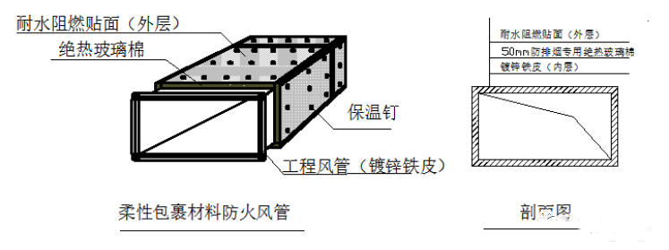 防排煙風(fēng)管的耐火檢測與類型分析