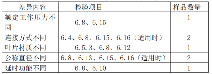 自動(dòng)噴水滅火系統(tǒng)之水流指示器產(chǎn)品檢驗(yàn)要求