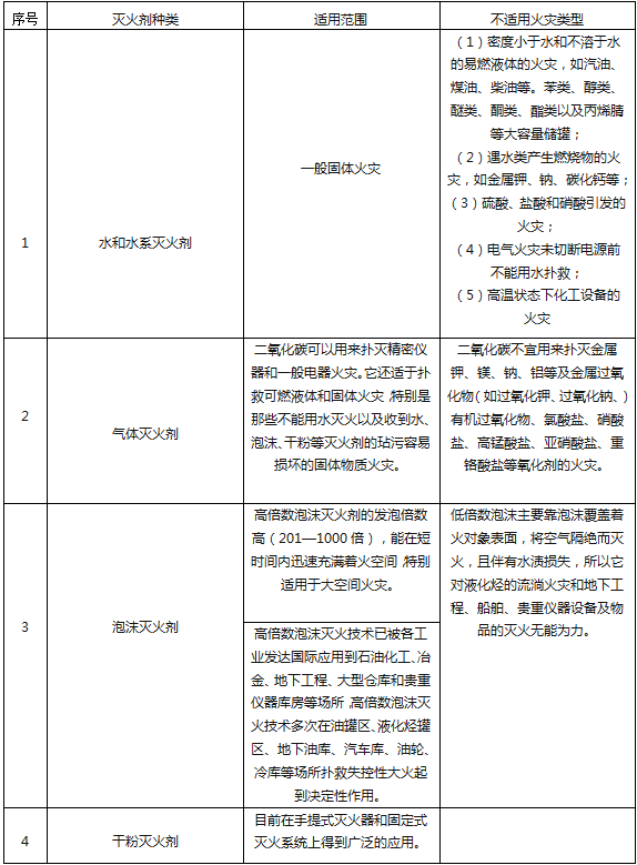 滅火器的種類(lèi)有哪些？不同滅火器，適用哪種火災(zāi)類(lèi)型？