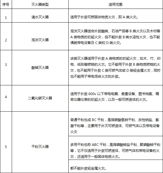 滅火器的種類(lèi)有哪些？不同滅火器，適用哪種火災(zāi)類(lèi)型？