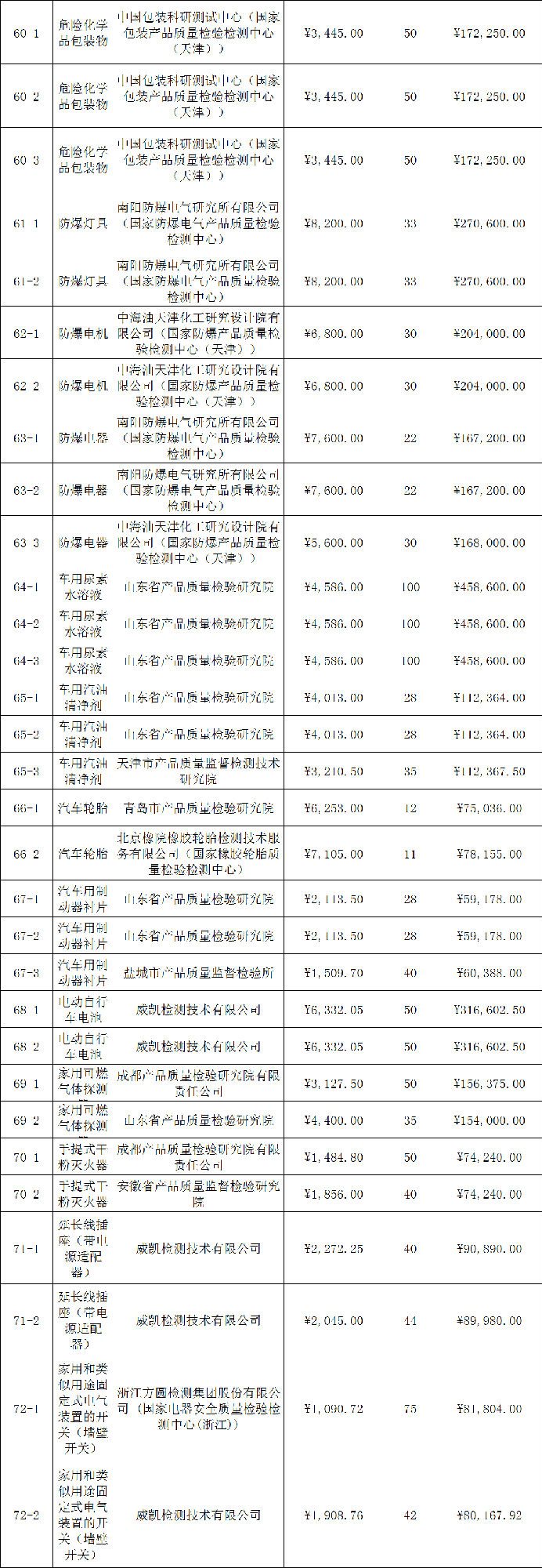 定了！今年國抽檢驗服務將由這些檢驗檢測機構承擔