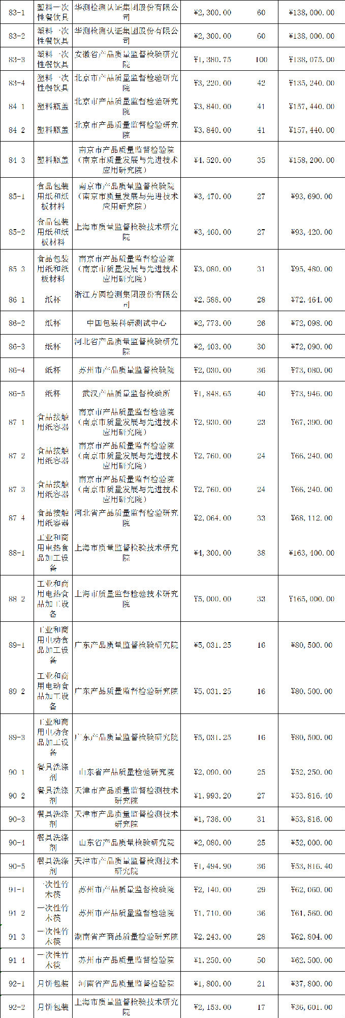 定了！今年國抽檢驗服務將由這些檢驗檢測機構承擔