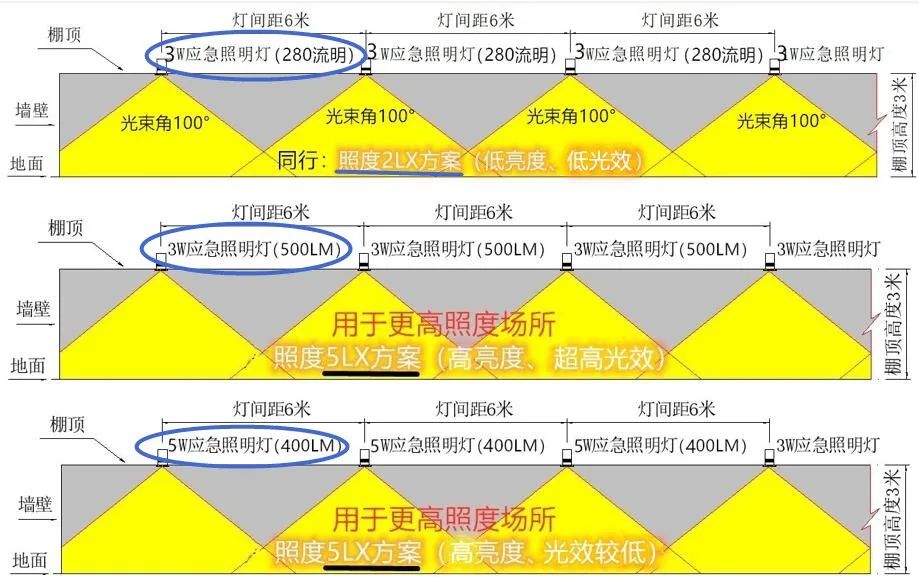 消防應急照明行業(yè)的光效之“痛”！
