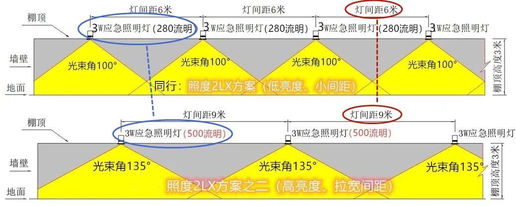 消防應急照明行業(yè)的光效之“痛”！