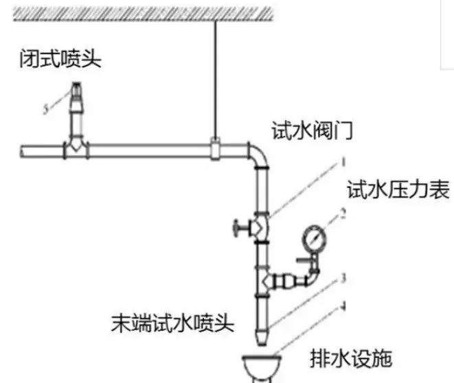 自動噴水滅火系統審查驗收注意事項！