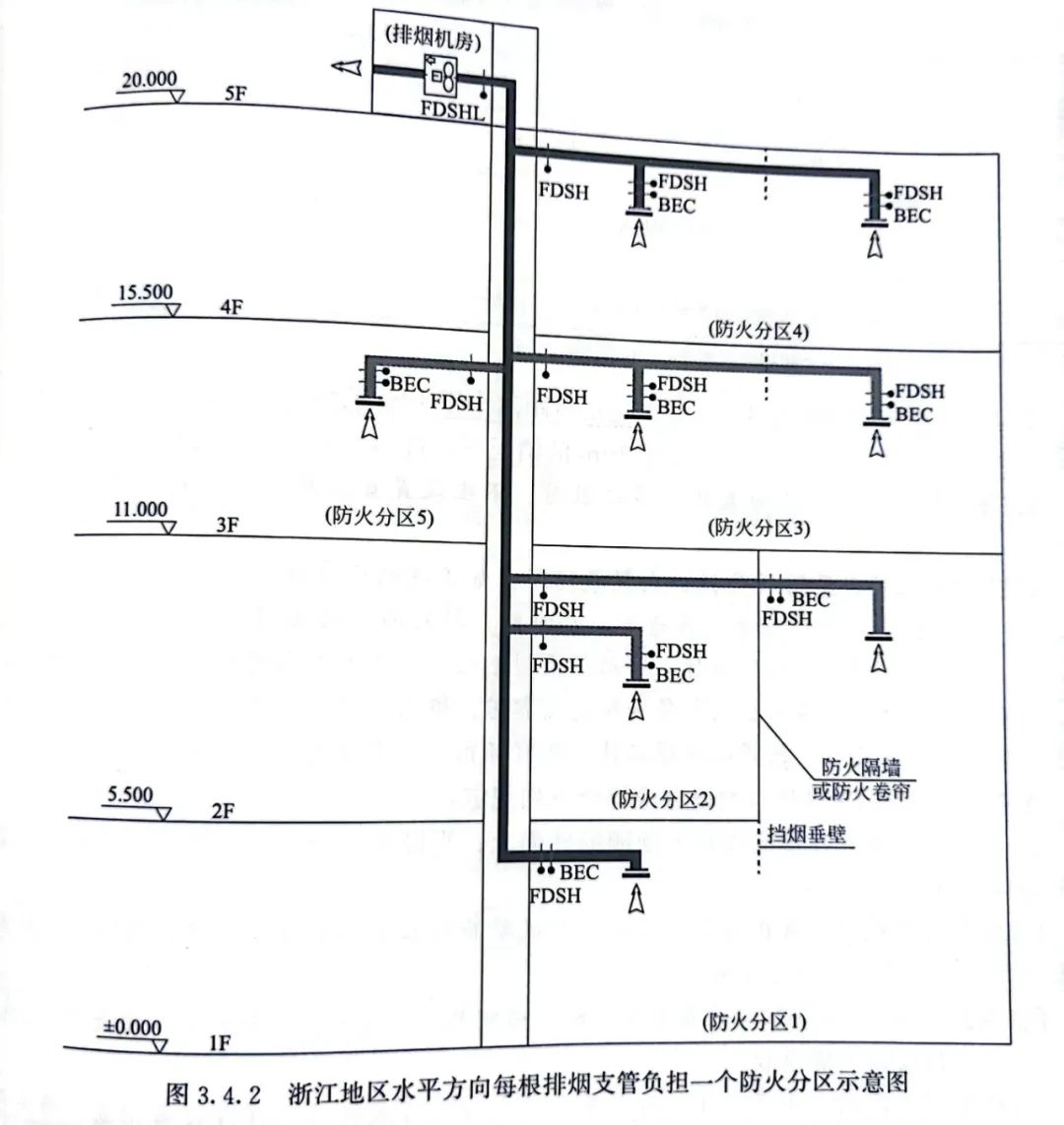 排煙系統垂直布置時，水平方向只能負擔一個防火分區？！