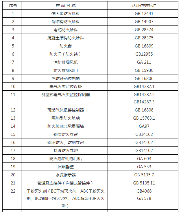 消防產(chǎn)品自愿性認(rèn)證檢驗(yàn)?zāi)夸洷砑耙罁?jù)標(biāo)準(zhǔn)
