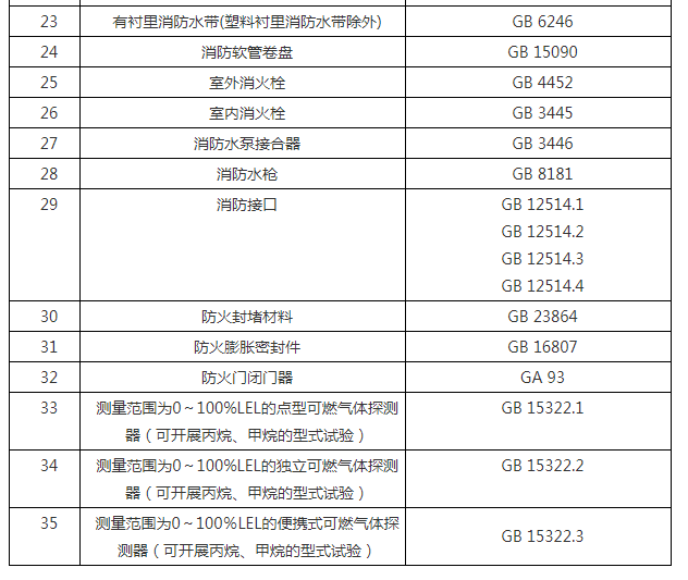 消防產(chǎn)品自愿性認(rèn)證檢驗(yàn)?zāi)夸洷砑耙罁?jù)標(biāo)準(zhǔn)