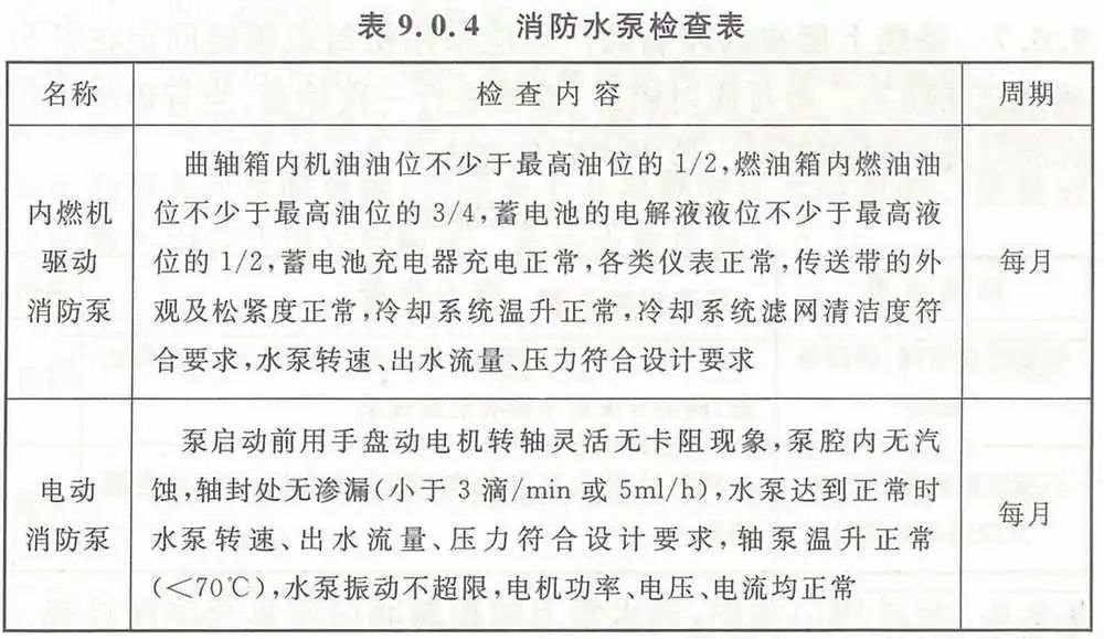 【收藏】自動噴水滅火系統組件這些日檢、周檢、月檢、年檢（附檢查表）