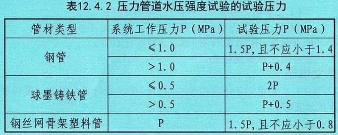 消防給水系統(tǒng)的各種壓力總結
