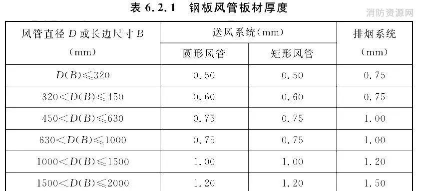 防排煙風(fēng)管審查驗(yàn)收注意事項(xiàng)