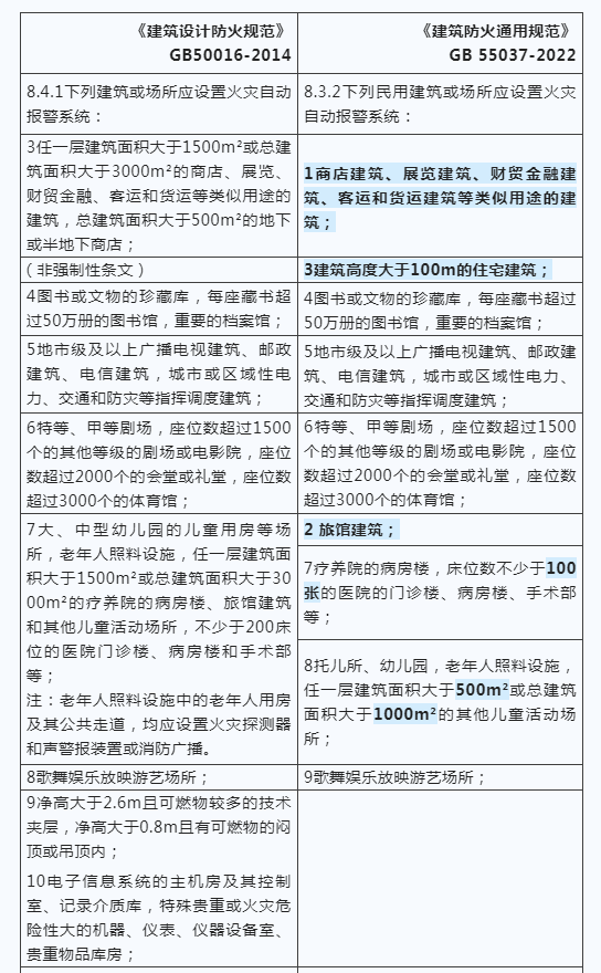 建筑防火新國(guó)標(biāo)發(fā)布，報(bào)警系統(tǒng)強(qiáng)制應(yīng)用范圍再拓展！