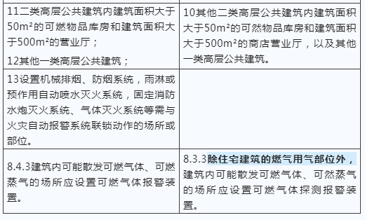 建筑防火新國(guó)標(biāo)發(fā)布，報(bào)警系統(tǒng)強(qiáng)制應(yīng)用范圍再拓展！