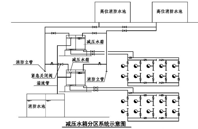消防給水系統(tǒng)分區(qū)供水場(chǎng)所、形式原理圖示意