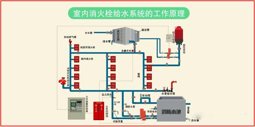 常見消防系統故障分析總結