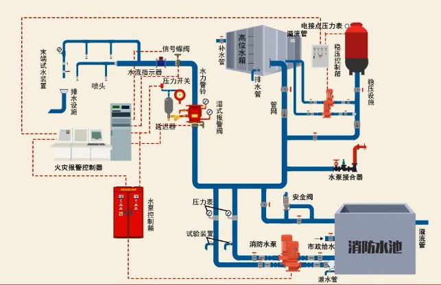 常見消防系統故障分析總結
