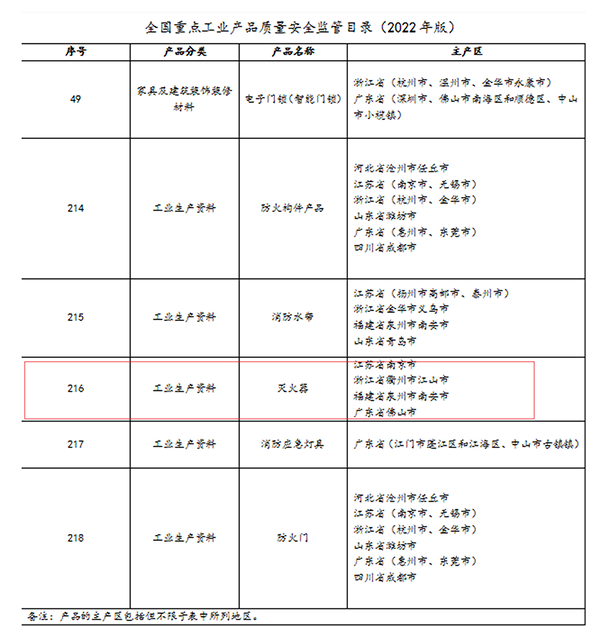 滅火器列入國家重點監管！滅火器檢修到底是“3+1”還是“5+2”？