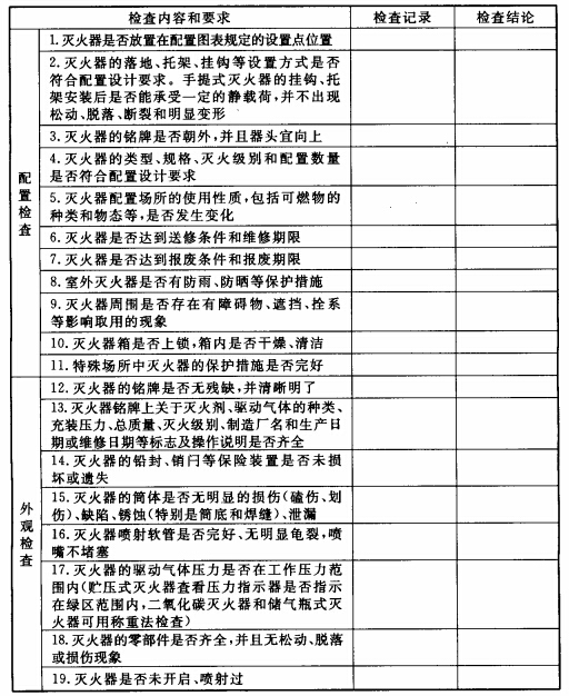 滅火器列入國家重點監管！滅火器檢修到底是“3+1”還是“5+2”？