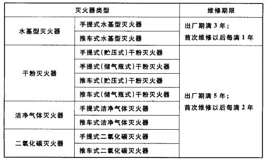 滅火器列入國家重點監管！滅火器檢修到底是“3+1”還是“5+2”？