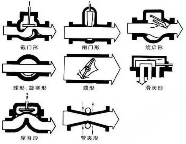 閥門標識、型號、連接方式大全！