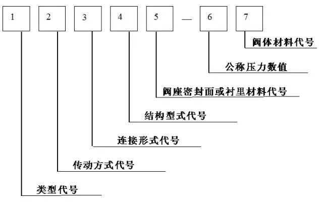 閥門標識、型號、連接方式大全！