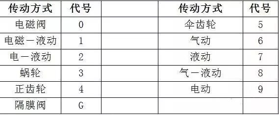 閥門標識、型號、連接方式大全！
