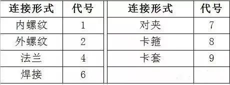 閥門標識、型號、連接方式大全！