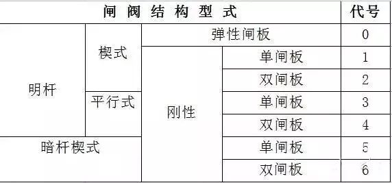 閥門標識、型號、連接方式大全！