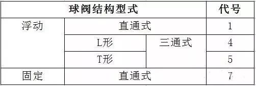 閥門標識、型號、連接方式大全！